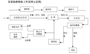 雷蒙机磨粉机工作原理及结构简介